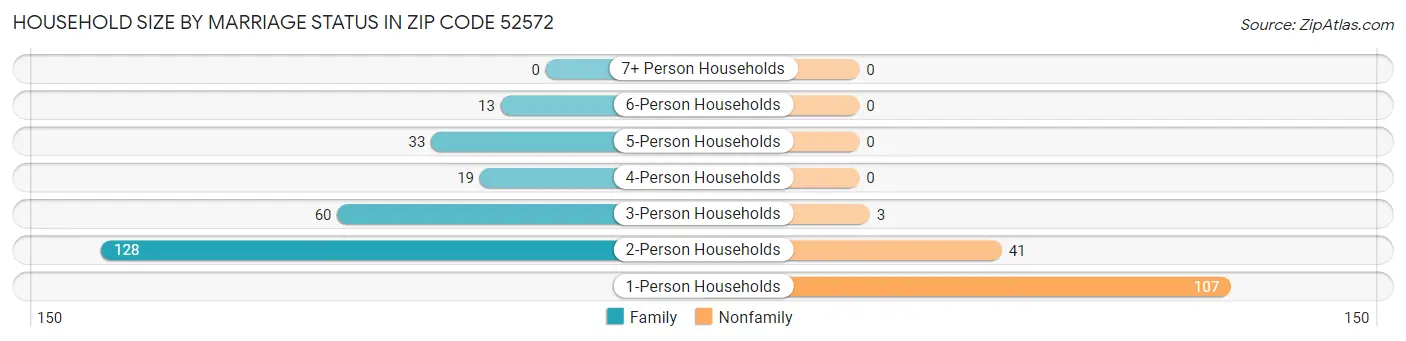 Household Size by Marriage Status in Zip Code 52572