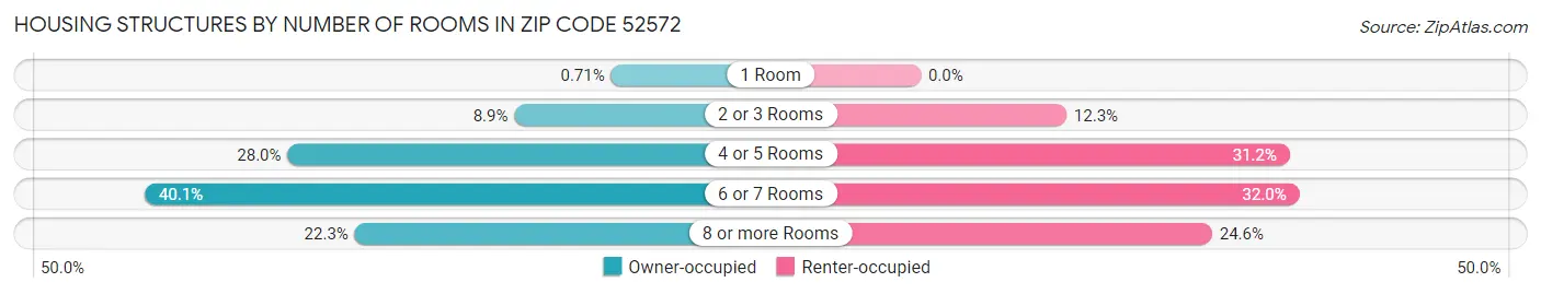 Housing Structures by Number of Rooms in Zip Code 52572