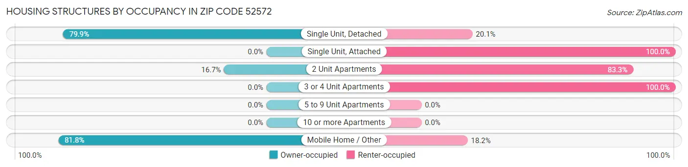 Housing Structures by Occupancy in Zip Code 52572