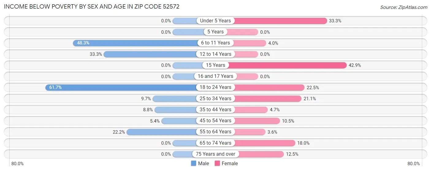 Income Below Poverty by Sex and Age in Zip Code 52572