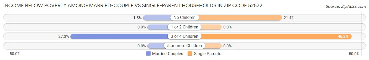 Income Below Poverty Among Married-Couple vs Single-Parent Households in Zip Code 52572