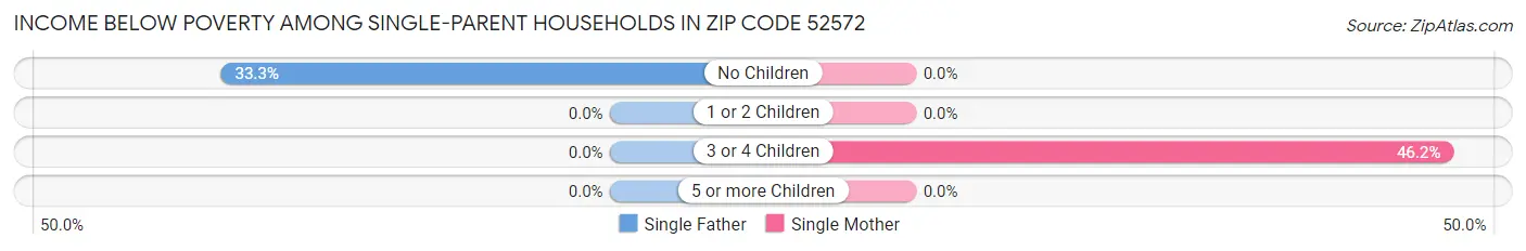 Income Below Poverty Among Single-Parent Households in Zip Code 52572