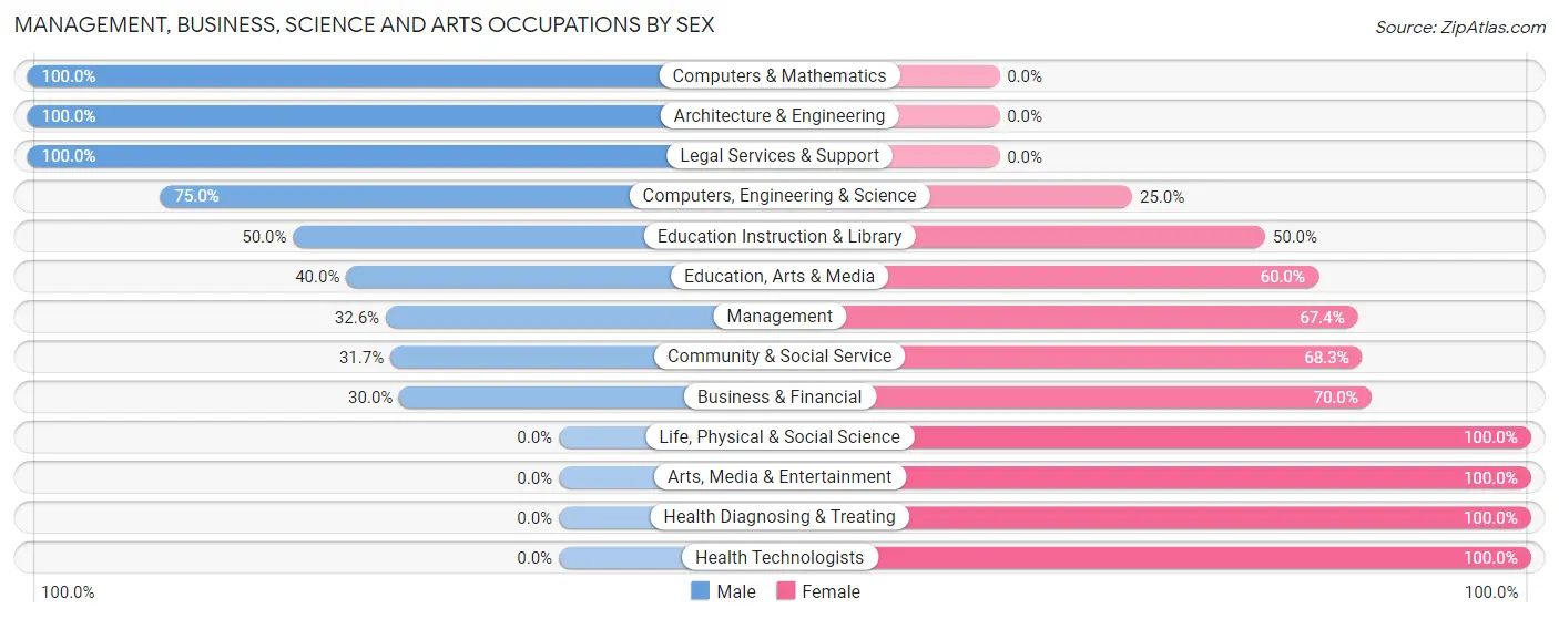 Management, Business, Science and Arts Occupations by Sex in Zip Code 52572