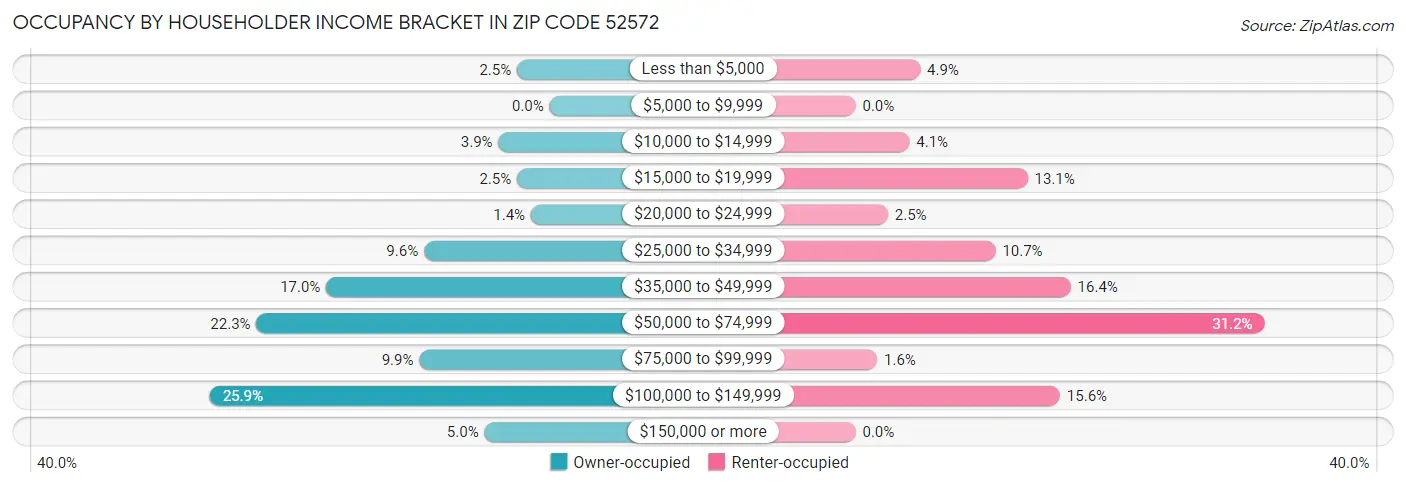 Occupancy by Householder Income Bracket in Zip Code 52572