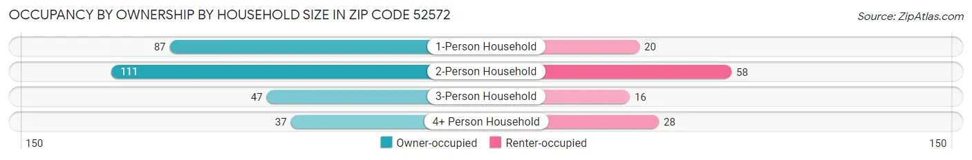 Occupancy by Ownership by Household Size in Zip Code 52572