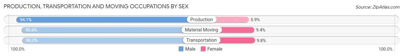 Production, Transportation and Moving Occupations by Sex in Zip Code 52572