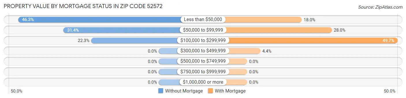 Property Value by Mortgage Status in Zip Code 52572