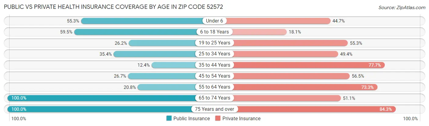 Public vs Private Health Insurance Coverage by Age in Zip Code 52572