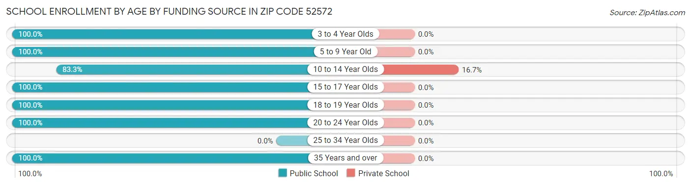 School Enrollment by Age by Funding Source in Zip Code 52572