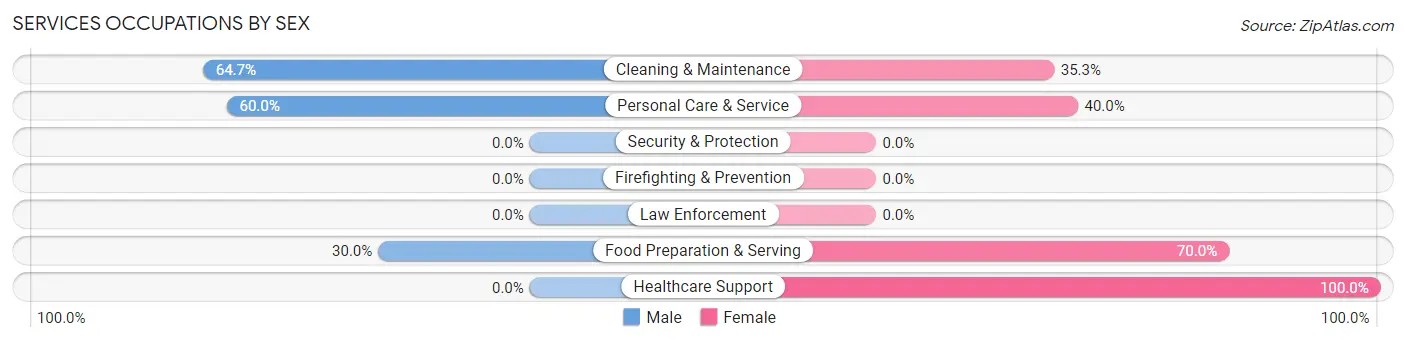 Services Occupations by Sex in Zip Code 52572