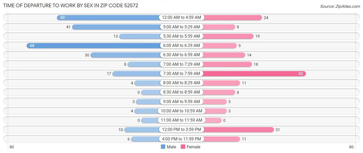 Time of Departure to Work by Sex in Zip Code 52572