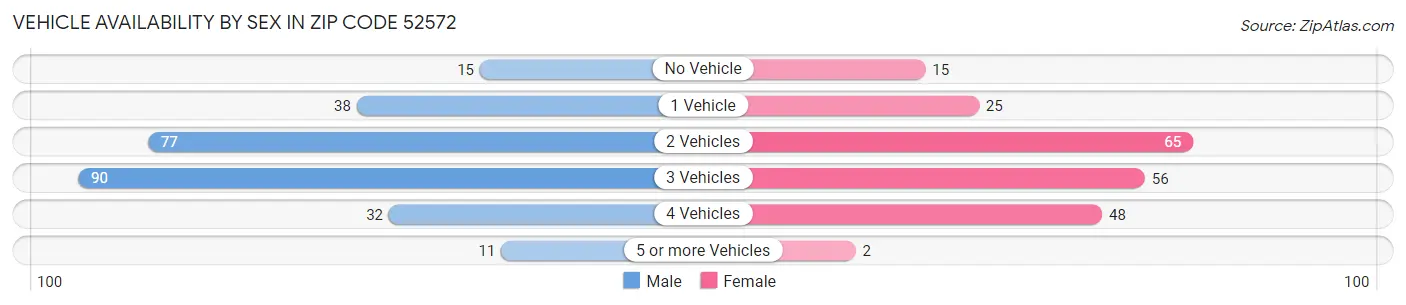 Vehicle Availability by Sex in Zip Code 52572
