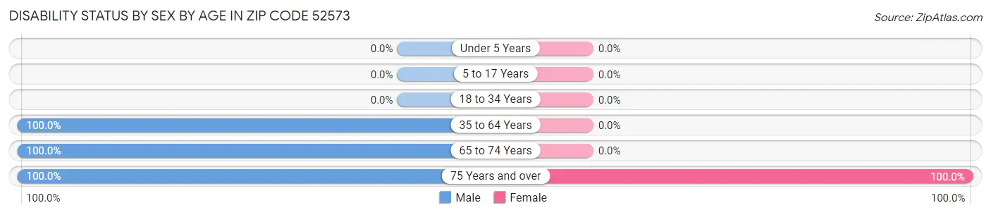 Disability Status by Sex by Age in Zip Code 52573