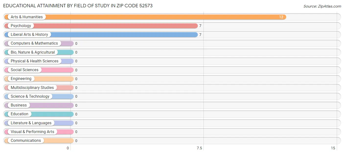 Educational Attainment by Field of Study in Zip Code 52573