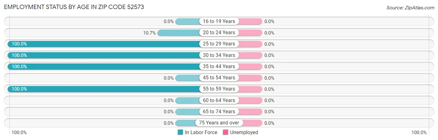Employment Status by Age in Zip Code 52573
