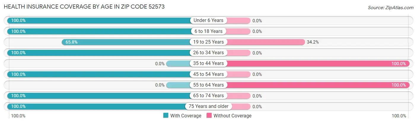 Health Insurance Coverage by Age in Zip Code 52573