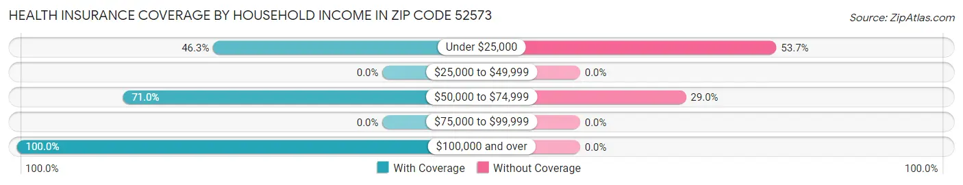 Health Insurance Coverage by Household Income in Zip Code 52573