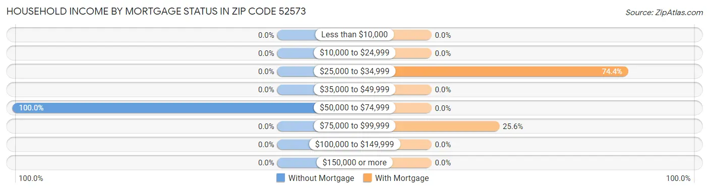 Household Income by Mortgage Status in Zip Code 52573