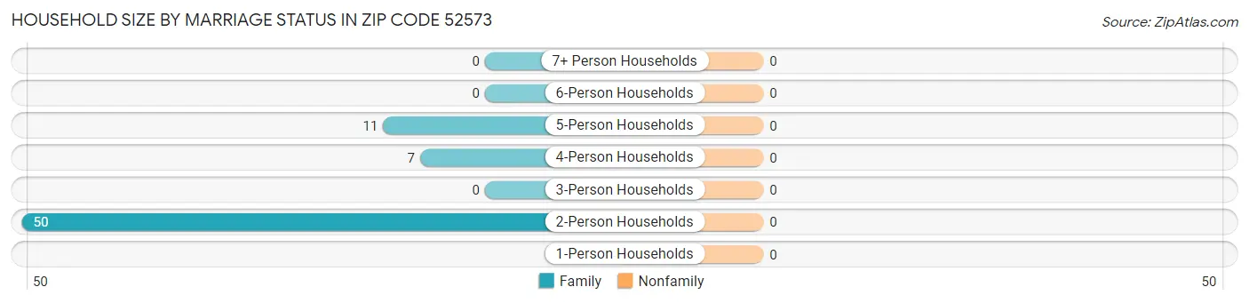 Household Size by Marriage Status in Zip Code 52573