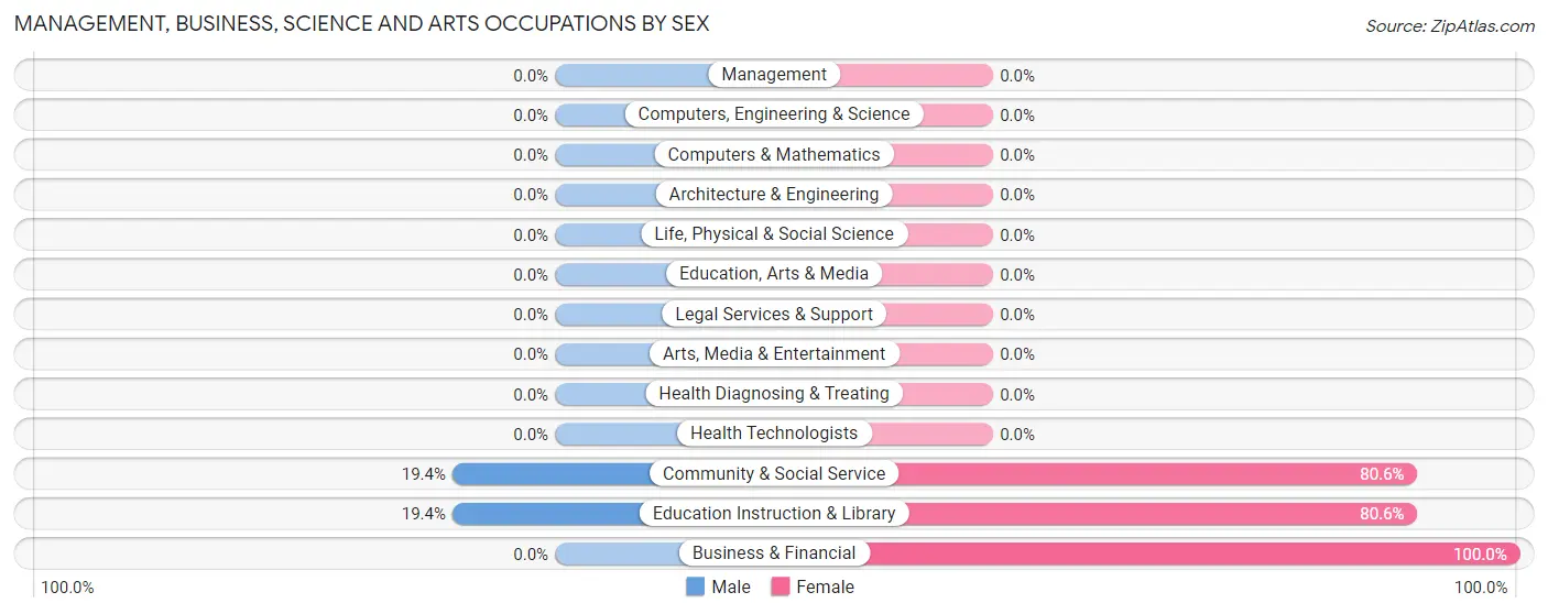 Management, Business, Science and Arts Occupations by Sex in Zip Code 52573