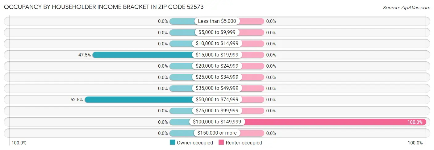 Occupancy by Householder Income Bracket in Zip Code 52573