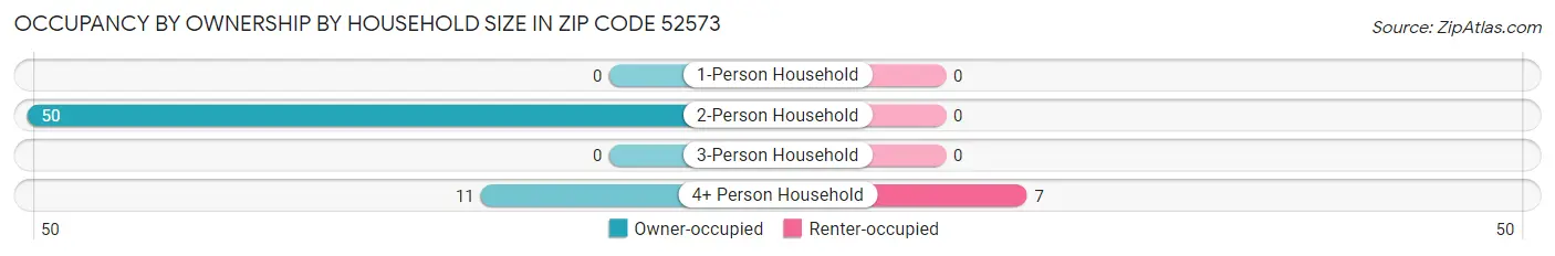 Occupancy by Ownership by Household Size in Zip Code 52573