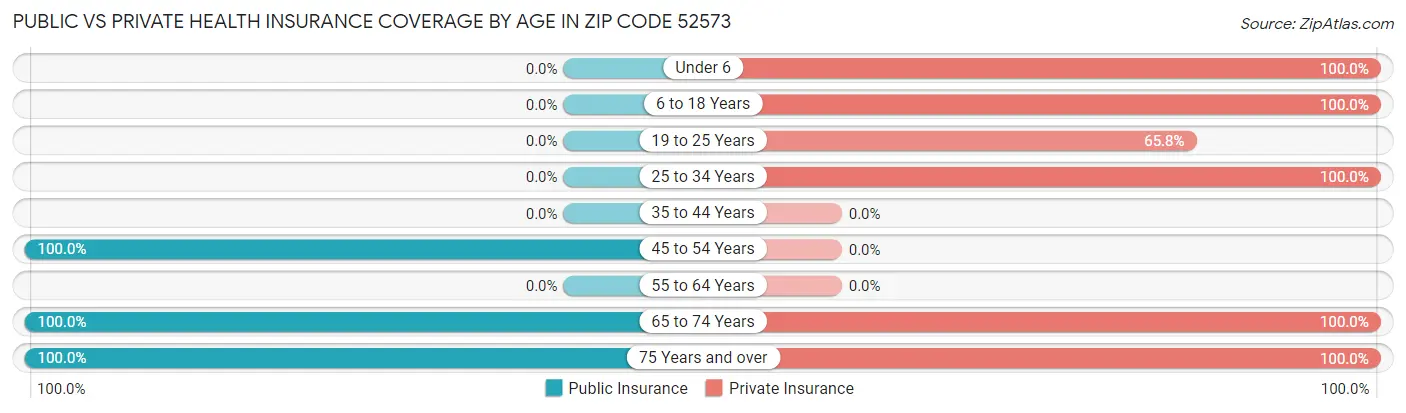 Public vs Private Health Insurance Coverage by Age in Zip Code 52573
