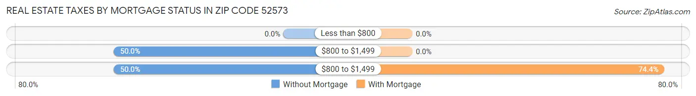 Real Estate Taxes by Mortgage Status in Zip Code 52573