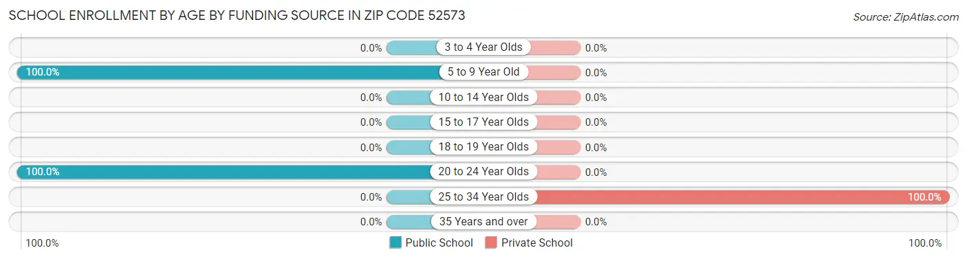 School Enrollment by Age by Funding Source in Zip Code 52573