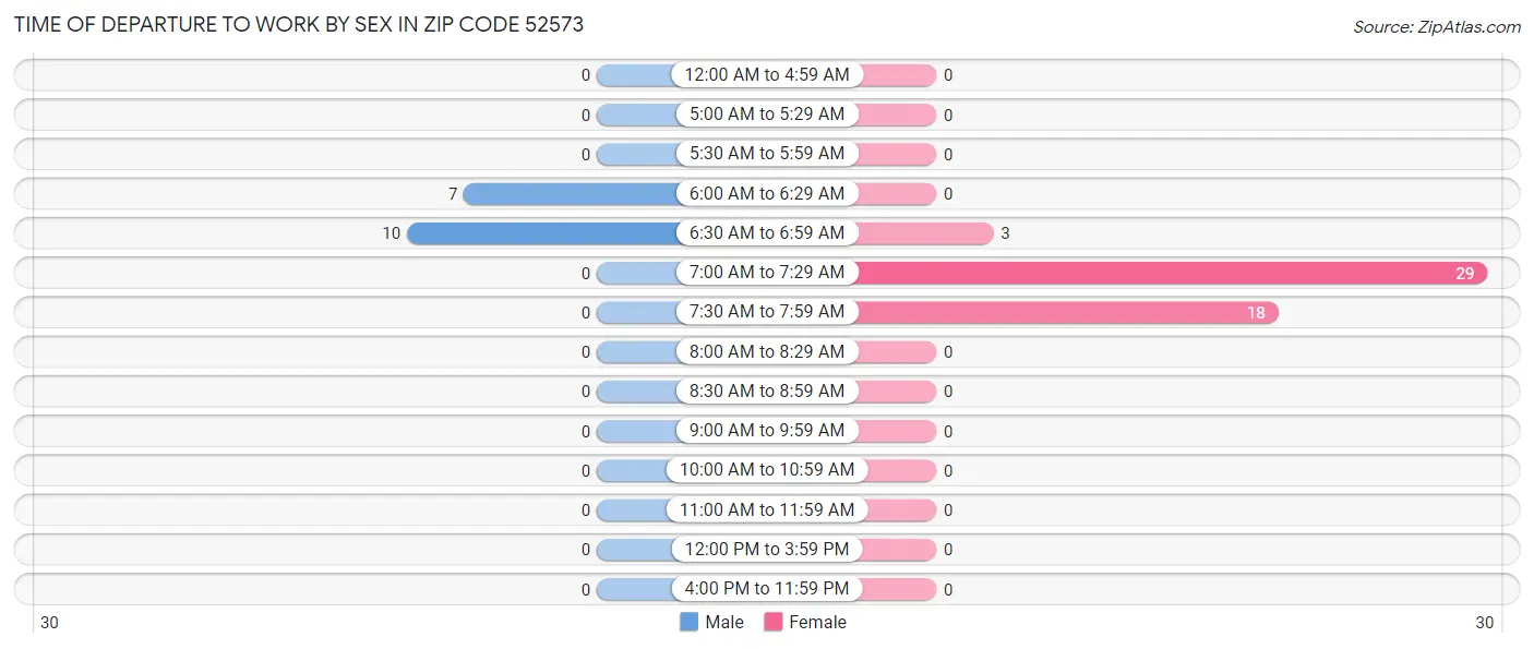 Time of Departure to Work by Sex in Zip Code 52573