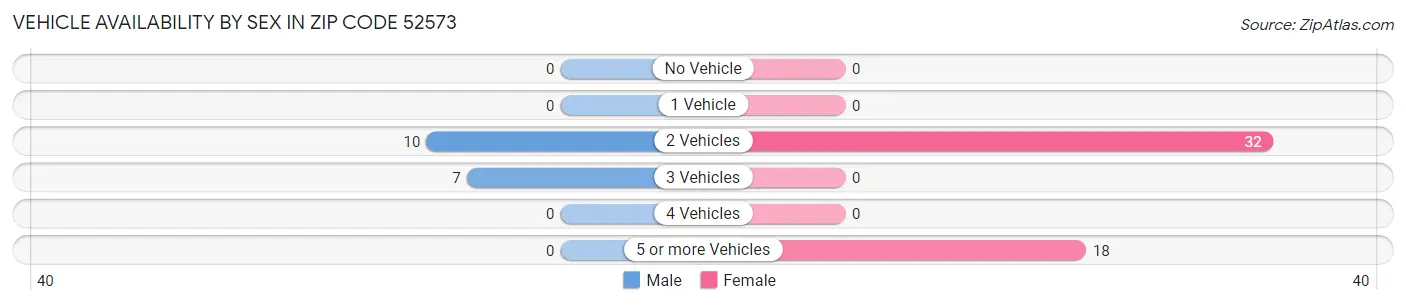 Vehicle Availability by Sex in Zip Code 52573