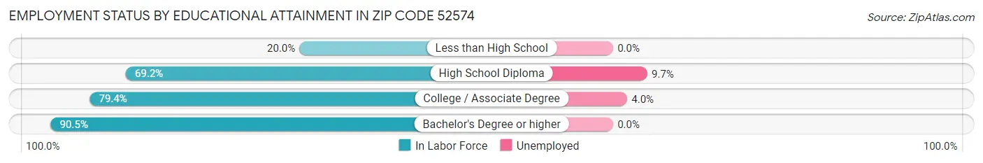 Employment Status by Educational Attainment in Zip Code 52574