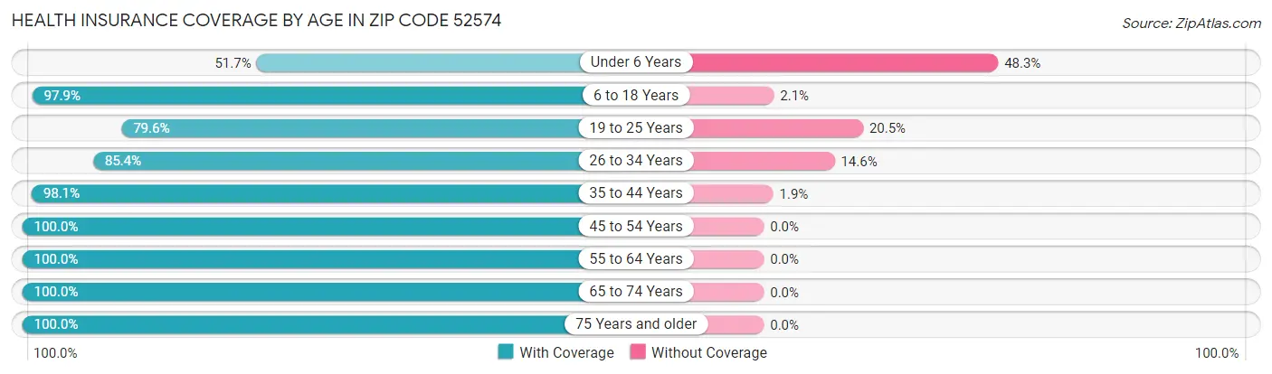 Health Insurance Coverage by Age in Zip Code 52574