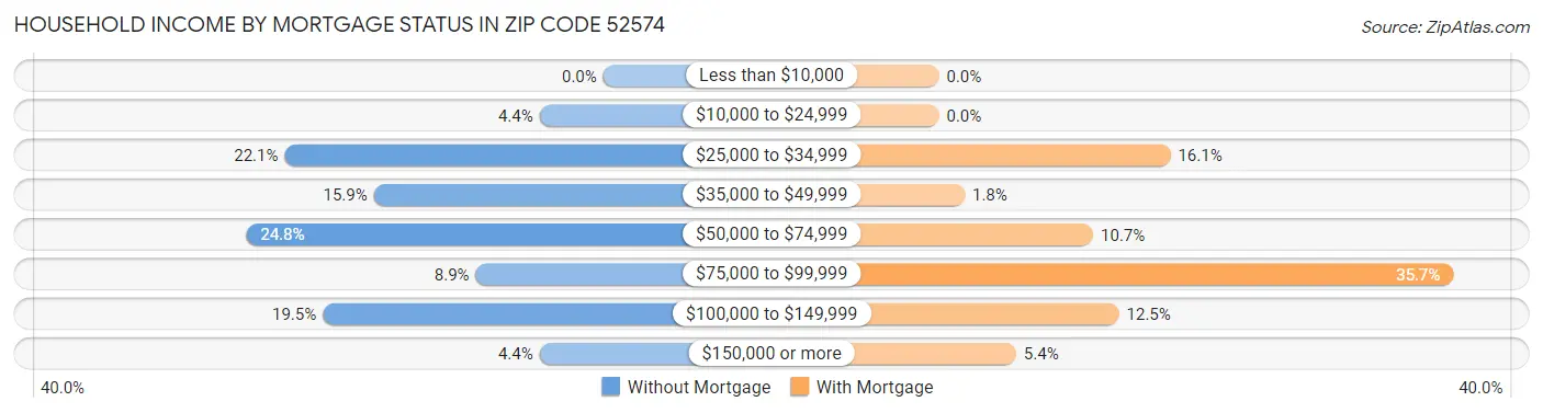 Household Income by Mortgage Status in Zip Code 52574