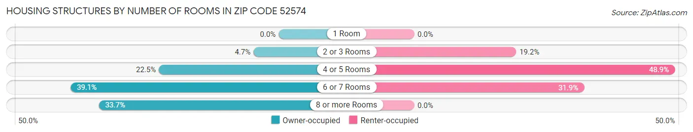 Housing Structures by Number of Rooms in Zip Code 52574