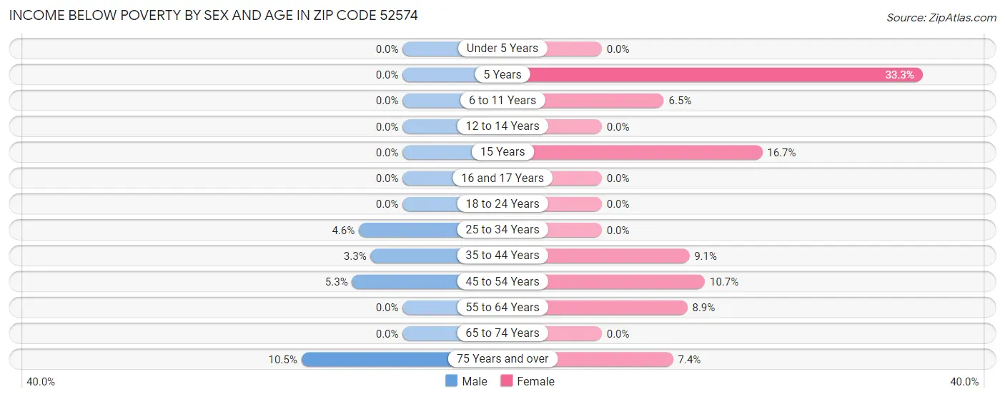 Income Below Poverty by Sex and Age in Zip Code 52574