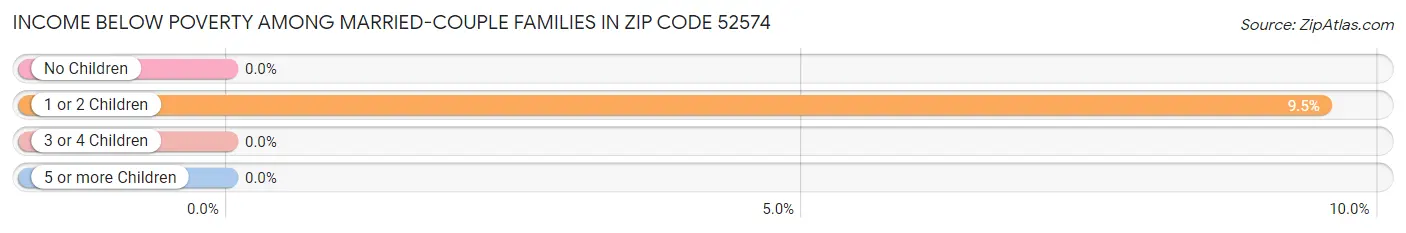 Income Below Poverty Among Married-Couple Families in Zip Code 52574