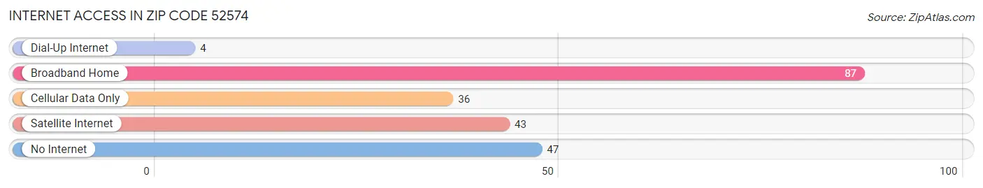 Internet Access in Zip Code 52574
