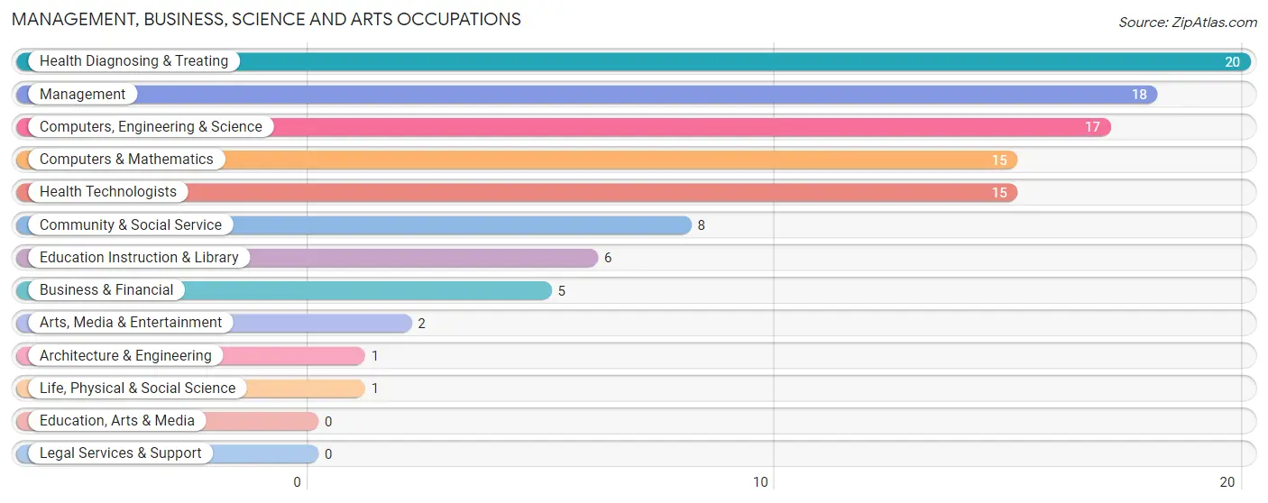 Management, Business, Science and Arts Occupations in Zip Code 52574