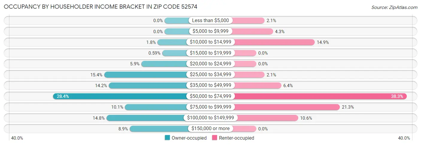 Occupancy by Householder Income Bracket in Zip Code 52574