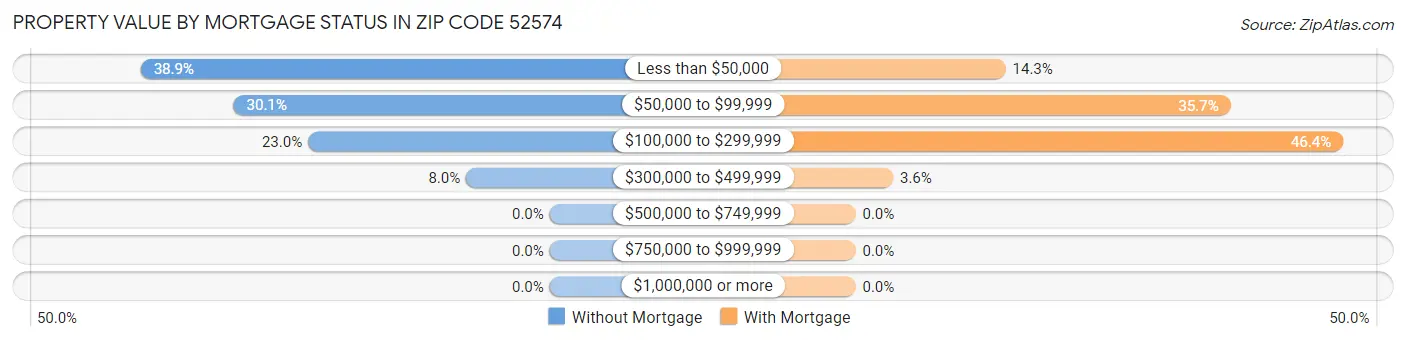 Property Value by Mortgage Status in Zip Code 52574