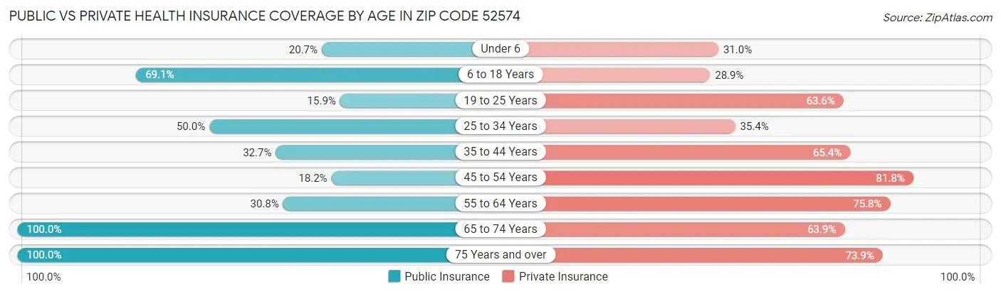 Public vs Private Health Insurance Coverage by Age in Zip Code 52574