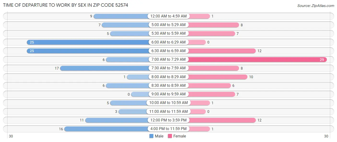 Time of Departure to Work by Sex in Zip Code 52574