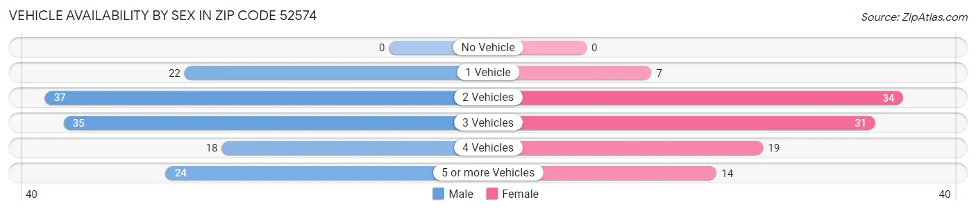 Vehicle Availability by Sex in Zip Code 52574