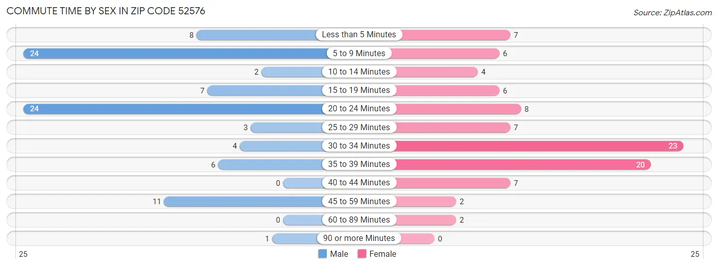 Commute Time by Sex in Zip Code 52576