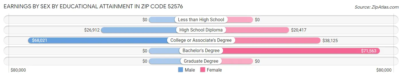 Earnings by Sex by Educational Attainment in Zip Code 52576