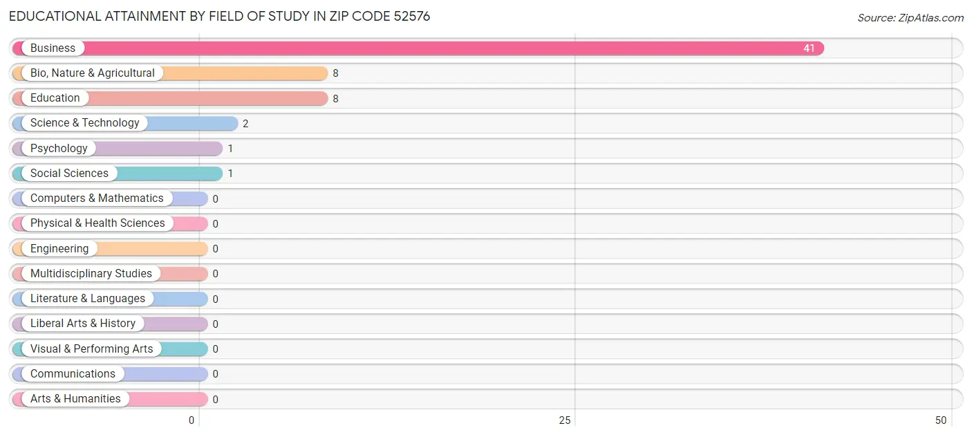 Educational Attainment by Field of Study in Zip Code 52576