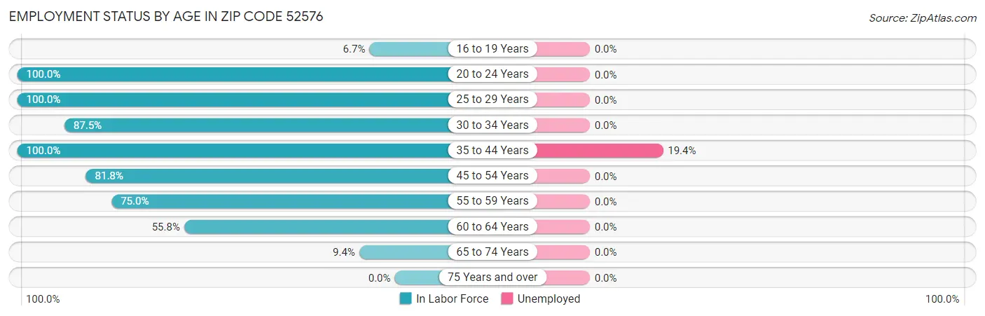 Employment Status by Age in Zip Code 52576