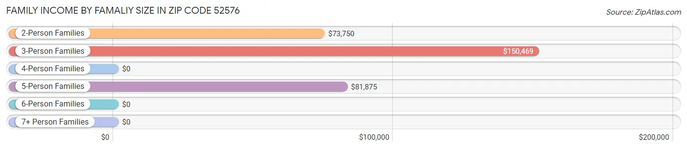 Family Income by Famaliy Size in Zip Code 52576