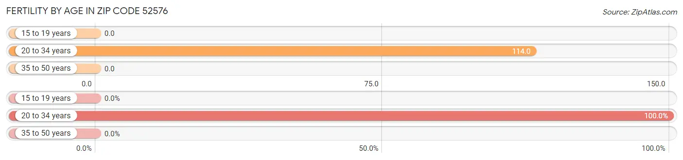 Female Fertility by Age in Zip Code 52576